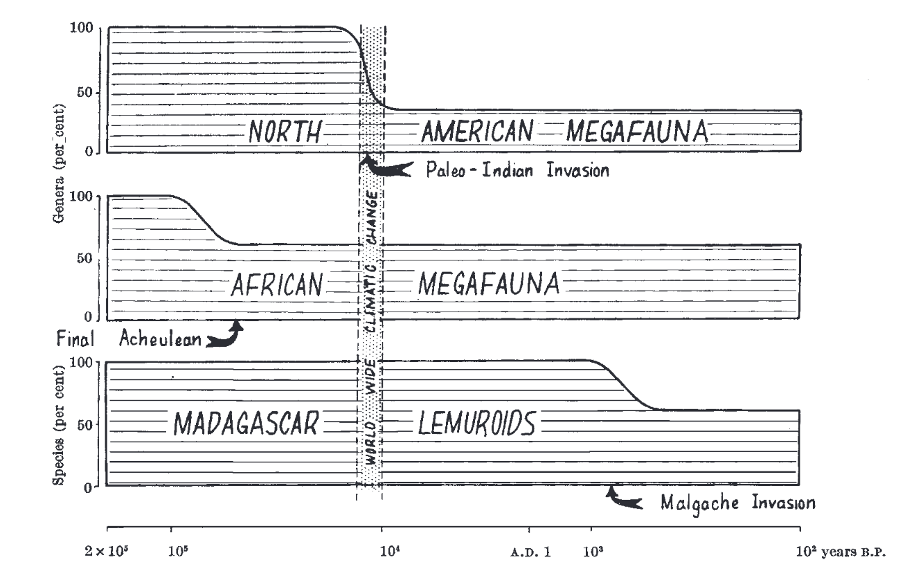 Overkill plot showing decrease of species in different parts of the world and its correlation with human arrival